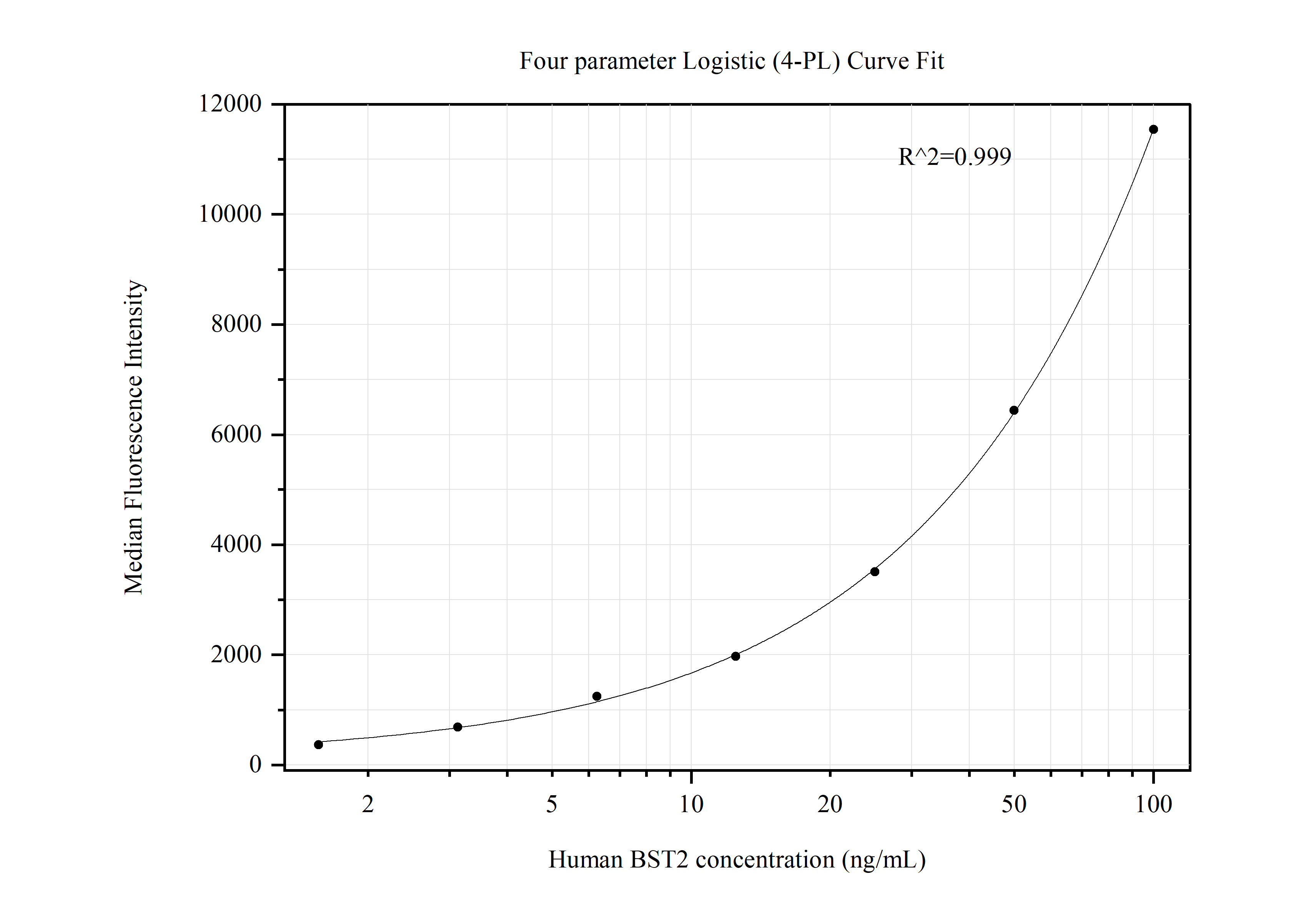 Cytometric bead array standard curve of MP50437-2, BST2 Monoclonal Matched Antibody Pair, PBS Only. Capture antibody: 66919-2-PBS. Detection antibody: 66919-4-PBS. Standard:Ag4430. Range: 1.563-100 ng/mL.  